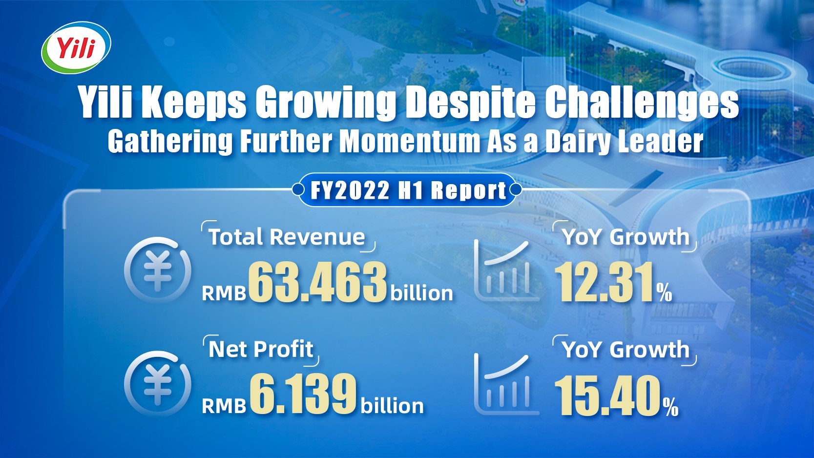 Yili logra un crecimiento de ingresos y utilidades de dos dígitos en el primer semestre de 2022