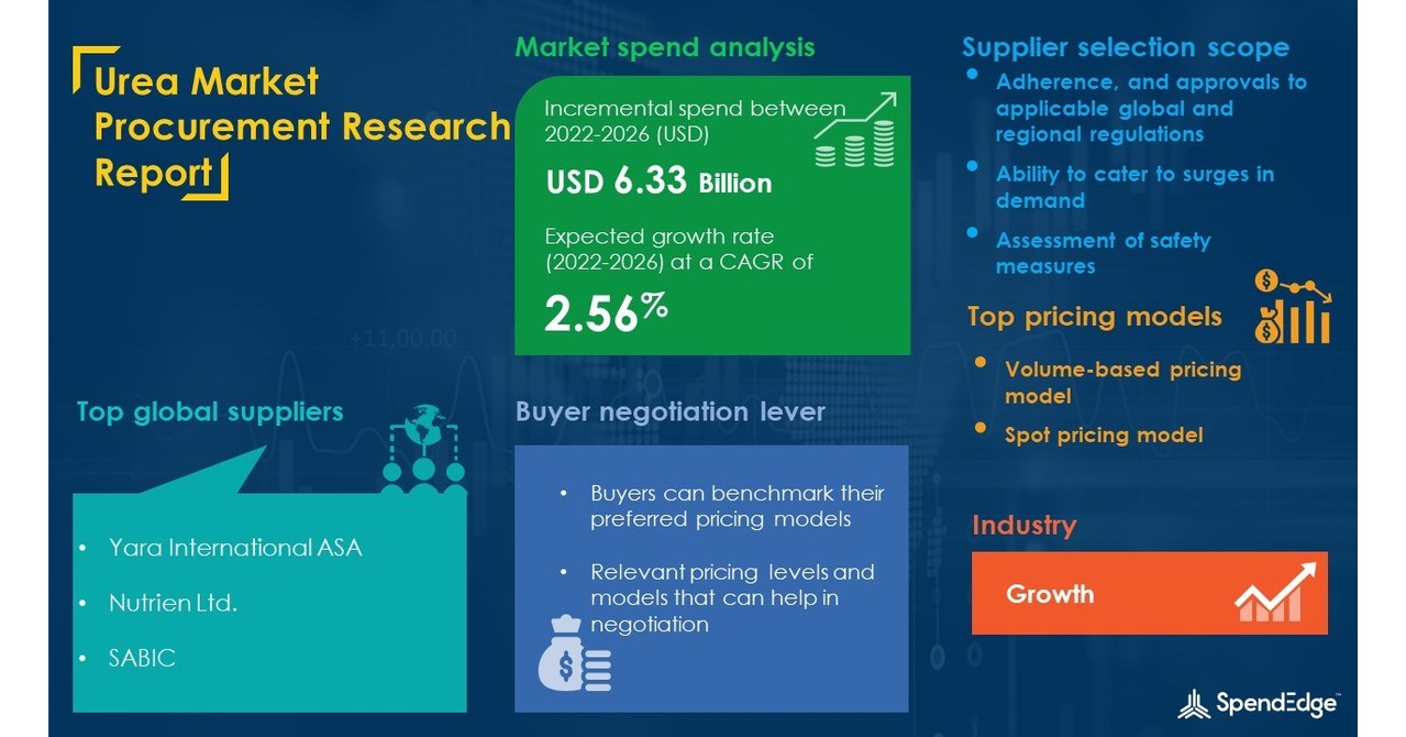 Global Urea Market Sourcing and Procurement Intelligence Report| Top ...