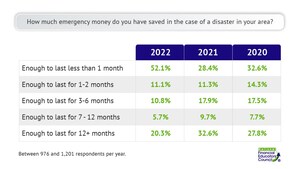 Significant YOY Increase in Americans with Less than 1 Month of Emergency Funds Available - New Survey Data