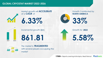 Technavio has announced its latest market research report titled Global Cryostat Market 2022-2026