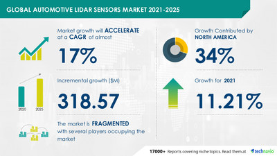 Latest market research report titled Automotive LiDAR Sensors Market Growth, Size, Trends, Analysis Report by Type, Application, Region and Segment Forecast 2021-2025 has been announced by Technavio which is proudly partnering with Fortune 500 companies for over 16 years