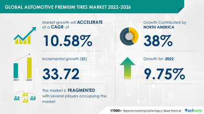 Latest market research report titled Automotive Premium Tires Market Growth, Size, Trends, Analysis Report by Type, Application, Region and Segment Forecast 2022-2026 has been announced by Technavio which is proudly partnering with Fortune 500 companies for over 16 years