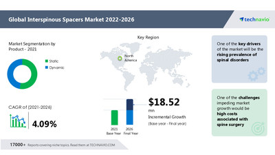 Latest market research report titled Interspinous Spacers Market by Product and Geography - Forecast and Analysis 2022-2026 has been announced by Technavio which is proudly partnering with Fortune 500 companies for over 16 years