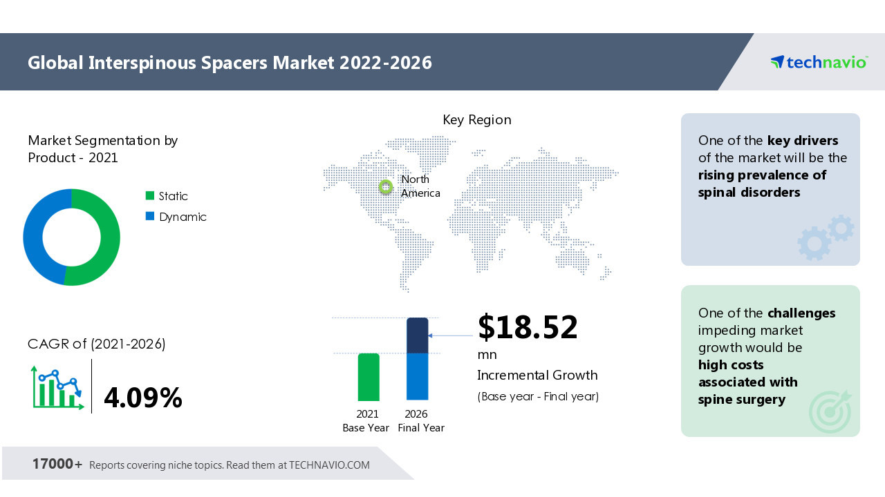 Interspinous Spacers Market Size to Grow by USD 18.52 Million, Rising Prevalence of Spinal Disorders to Drive Growth - Technavio