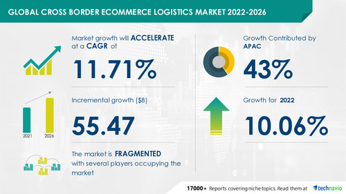 Latest market research report titled Cross-border E-commerce Logistics Market by Service and Geography - Forecast and Analysis 2022-2026 has been announced by Technavio which is proudly partnering with Fortune 500 companies for over 16 years