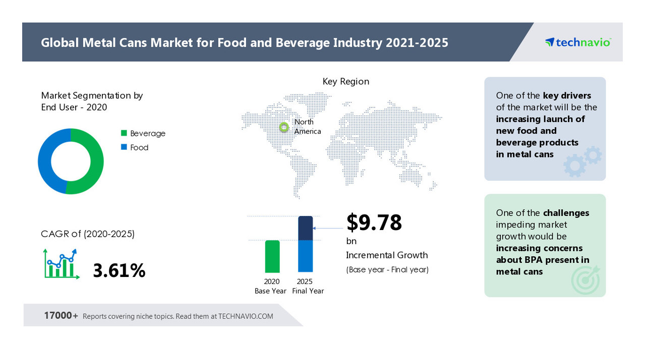At 3.61 CAGR, Metal Cans Market for Food and Beverage Industry to Grow