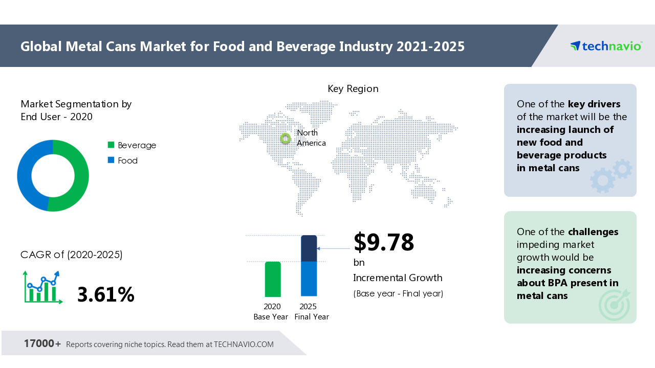 At 3.61% CAGR, Metal Cans Market for Food and Beverage Industry to Grow by USD 9.78 Billion from 2020 to 2025