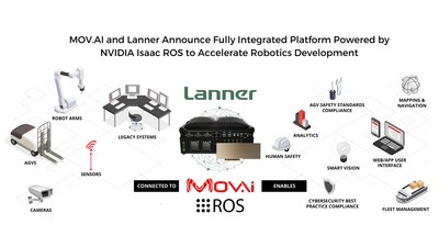 The integration of Lanner's Edge AI computing appliance, MOV.AI's Robotics Engine PlatformTM, and the NVIDIA Isaac robotics platform provides Autonomous Mobile Robot (AMR) manufacturers and automation integrators with a robust platform that speeds up development, improves operational efficiency and optimizes robot performance in dynamic industrial environments.