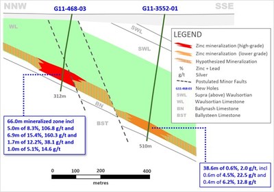 Exhibit 3. Cross-Section of New Drilling at Ballywire Prospect, PG West Project, Ireland (CNW Group/Group Eleven Resources Corp.)