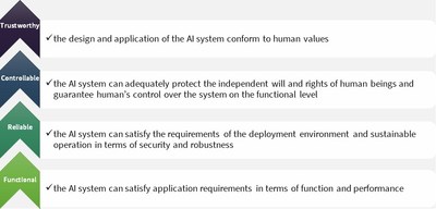 Hierarchy of AI Governance</p>

<p>Source: Institute for AI Industry Research, SenseTime