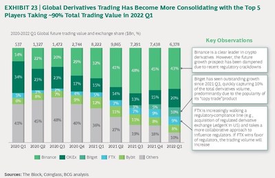 BCG Report: Bitget Surpasses FTX in Derivatives Trading Volume