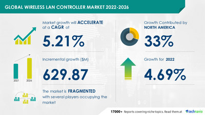 Wireless LAN Controller Market by Type and Geography - Forecast and Analysis 2022-2026
