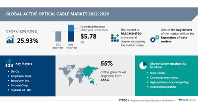 Active Optical Cable Market by End-user and Geography - Forecast and Analysis 2022-2026