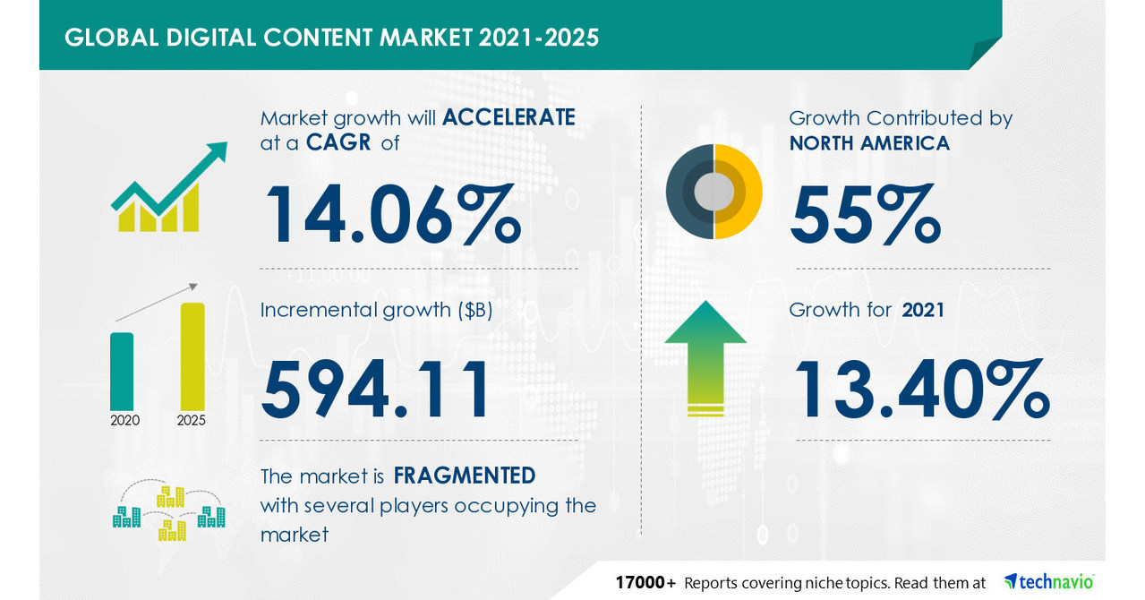 digital-content-market-to-grow-at-a-cagr-of-14-06-by-2025-driven-by