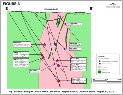 Figure 3: Deep Drilling Cross Section (CNW Group/Argonaut Gold Inc.)