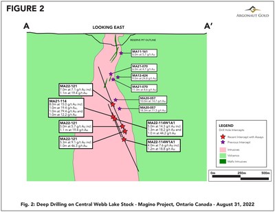 Figure 2: Deep Drilling Cross Section (CNW Group/Argonaut Gold Inc.)