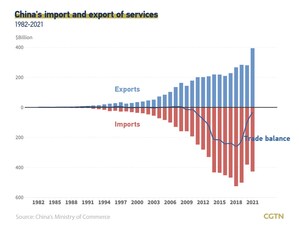CGTN: Revving up services trade, China is committed to higher-level opening