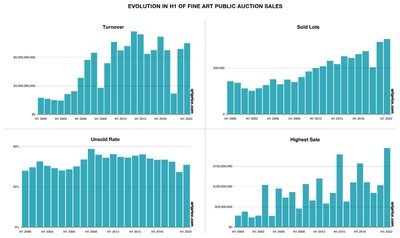 Four indicators of the health of global Fine Art auction activity in H1 2022 Four indicators of the health of global Fine Art auction activity in H1 2022