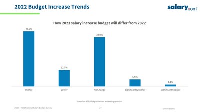 Trending Salary Data Indicates the Days of Annual Salary