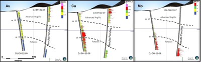 Figure 3. Cross sections of holes DJ-DH-22-07 and DJ-DH-22-09 at La Gringa target showing distribution of Au, Cu and Mo. Assays for middle part of hole 07 have not been received. (CNW Group/Sable Resources Ltd.)