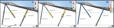 Figure 4. Cross sections along holes DJ-DH-22-01, DJ-DH-22-02 and DJ-DH-22-03 at the  Poposa target showing distribution of Au, and Cu. (CNW Group/Sable Resources Ltd.)