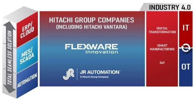 Hitachi Acquires Key Industry 4.0 Systems Integrator - Flexware