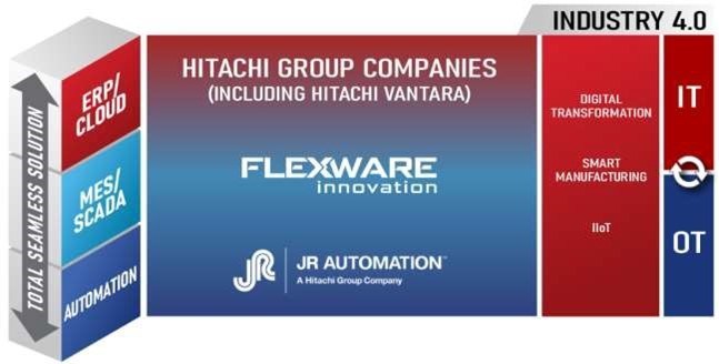 Hitachi Acquires Key Industry 4.0 Systems Integrator - Vimarsana News