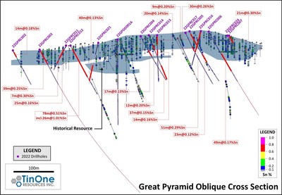 Figure 3: Great Pyramid oblique cross section showing holes reported in this release and historic drill holes. Vertical cross section, 50m window. (CNW Group/TinOne Resources Corp.)