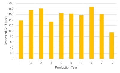Figure 2: Projected LOM Production (Koz) (CNW Group/O3 Mining Inc.)