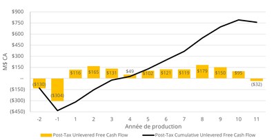 Figure 1 : Projections des flux de trésorerie disponible sans facteur d’endettement après impôt, annuels et cumulés sur la durée de vie de la mine (Groupe CNW/O3 Mining Inc.)