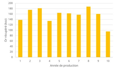 Figure 2 : Production projetée sur la durée de vie de la mine (koz) (Groupe CNW/O3 Mining Inc.)