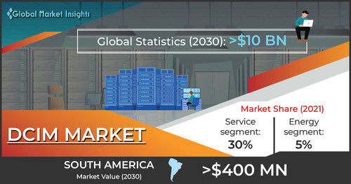 DCIM Market DCIM Market