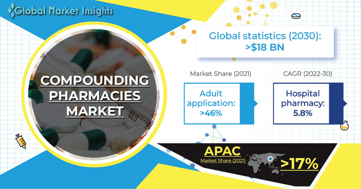 Compounding Pharmacies Market to hit USD 18.2 Billion by 2030, says