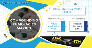 Compounding Pharmacies Market to hit USD 18.2 Billion by 2030, says Global Market Insights Inc.