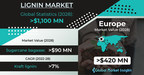 Lignin Market Revenue to hit USD 1.15 billion by 2028, says Global Market Insights Inc.