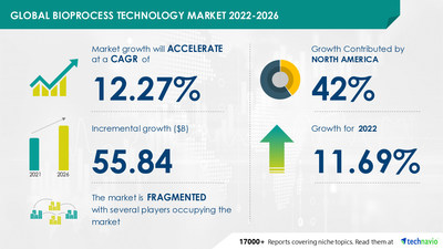 Bioprocess Technology Market by End-user and Geography - Forecast and Analysis 2022-2026