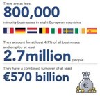 OPEN-Bericht: Minderheitengeführte Unternehmen tragen trotz großer Herausforderungen über 570 Milliarden Euro zur Wirtschaft in Europa bei