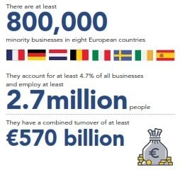 El informe insignia de Minority Business: Europe es el primero en trazar tanto los desafíos como la contribución de las empresas de minorías étnicas en ocho países europeos: Alemania, Francia, Italia, España, los Países Bajos, Suecia, Bélgica e Irlanda.
