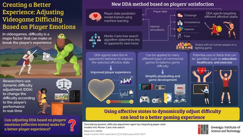 The novel approach to dynamic difficulty adjustment (DDA) takes into account the player's emotions during gameplay instead of the player's performance to provide a better player experience.