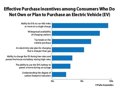 Parks Associates: Purchase Intentions among Consumers Who Do Not Own or Plan to Purchase an Electric Vehicle