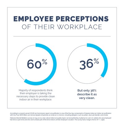 In observance of the International Day of Clean Air on Sept. 7, Fellowes Brands, a family-owned company providing trusted workplace solutions for 105 years, today announced results from a recent national survey that found only 36% of respondents describe the indoor air at their workplace as very clean.