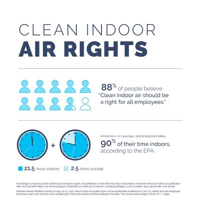 The survey of 1,120 American workers who work on-site and indoors for their employer also revealed that 88% believe clean indoor air should be a right for all employees.