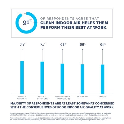 COVID-19 and its variants remain top of mind for American workers, with 73% of respondents saying they were at least somewhat concerned about contracting the virus as a consequence of poor IAQ at work.