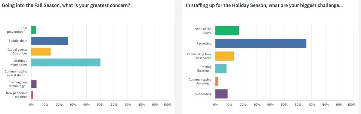 Multimedia Plus Operational Impact Research Survey: As Holiday Season Approaches, Executives Focus on Recruiting Over Supply Chain Issues - Vimarsana News