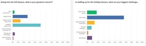 Multimedia Plus Operational Impact Research Survey: As Holiday Season Approaches, Executives Focus on Recruiting Over Supply Chain Issues