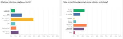 The survey, launched on August 17, 2022 and closed on September 6, 2022 took a deeper look at what these industries are focused on as the holiday season approaches and plans for Q4. In total, 149 senior executives participated in the survey.