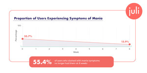 Digital Health Platform Reduces Bipolar Disorder Symptoms in More Than Half of Users