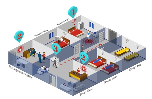 REVLAB's Panic Button Diagram:
1 . Request Help 2. Alert Security Gaurd
3. Help Dispatched REVLAB's Panic Button Diagram:
1 . Request Help 2. Alert Security Gaurd
3. Help Dispatched