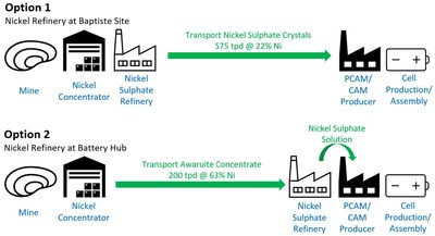 Figure 1 – Product Flow for Integration of FPX Nickel Concentrate in EV Battery Supply Chain (CNW Group/FPX Nickel Corp.)