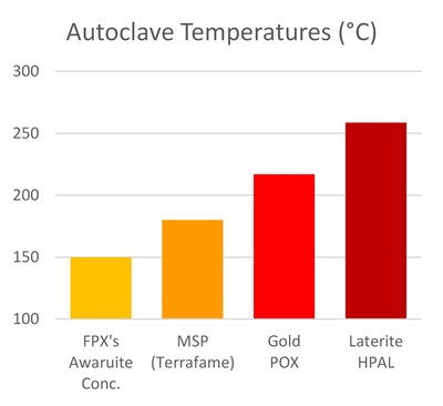 Figure 5 – Operating Temperatures for Autoclaves in the Nickel and Gold Industries (CNW Group/FPX Nickel Corp.)